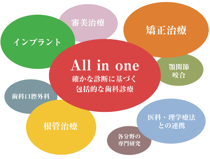 包括的な歯科診療